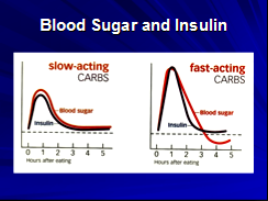 Blood Sugar and Insulin Chart