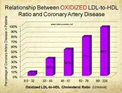 Oxidized cholesterol and HDL good cholesterol Chart